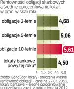 Obligacje podobnie  zyskowne jak lokat