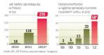 Rozwój polskiego rynku urządzeń mobilnych