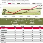 Dynamiczny rozwój rynku obligacji spółek
