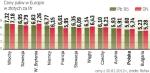 Paliwa w Polsce należą do najtańszych w Europie