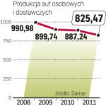 Produkcja aut spada