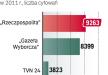 Rzeczpospolita najbardziej opiniotwórcza w 2011
