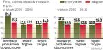 Firmy przeznaczyły połowę pieniędzy  na maszyny i urządzenia techniczne