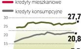 Przybywa złych kredytów hipotecznych