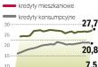 Przybywa złych kredytów hipotecznych
