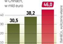 Chińczycy wydają na towary luksusowe