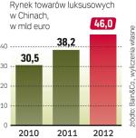 Chiny to już 20 proc. światowego rynku. Powstaje tam najwięcej nowych butików. 