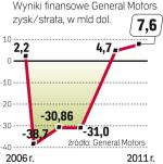 Drugi rok zysków