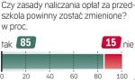 Sonda „Rz”: czy zasady naliczania opłat za przedszkola powinny zostać zmienione?