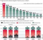 Polacy Żyją Coraz Dłużej. Dziś przeciętny sześćdziesięciolatek ma przed sobą przeszło 20 lat życia. Kobieta spędza na emeryturze aż jedną trzecią swojego życia, a mężczyzna jedną piątą. To zbyt długo, żeby odłożone przez nich pieniądze wystarczyły na godziwe emerytury.