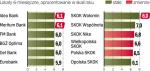 Najatrakcyjniejsze propozycje banków i SKOK