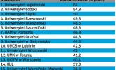 Na aplikację najłatwiej zdać prawnikom z Krakowa
