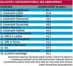 Najlepiej na aplikacje zdawali absolwenci