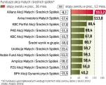 Wyniki trzyletnie są bardzo dobre