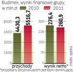 Wyniki Budimeksu w 2011 r. 