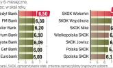 Gdzie zdeponować 5 tys. zł na pół roku