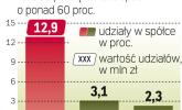 OFE w 2011 r. kupowały akcje PBG i Polimeksu
