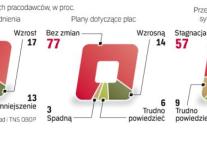 Firmy ostrożne w zatrudnianiu i podwyżkach płac