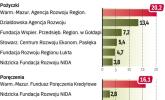 Warmińsko-Mazurskie wsparło instytucje otoczenia biznesu
