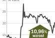 Inwestorzy liczą na nowego prezesa