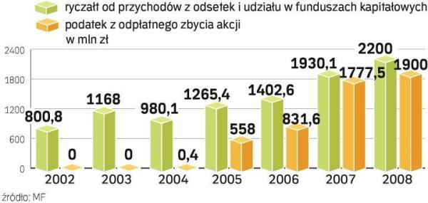 Wpływy z podatku Belki są z roku na rok wyższe. Najszybciej rosły dochody państwa z podatku od zysków kapitałowych. Resort finansów nie chce więc z niego rezygnować.