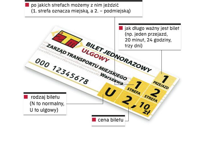 Jak czytać nowe bilety? Najważniejsze informacje znajdują się w kwadracikach po prawej stronie kartonika. Podstawowe typy biletów różnią się też kolorami.