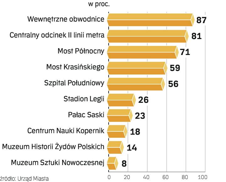 Badanie na zlecenie miejskiego Centrum Komunikacji Społecznej przeprowadziła w maju pracownia SMG/KRC. Wypowiedziało się 801 osób.