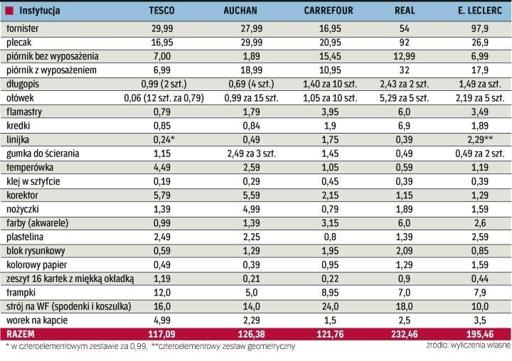 Uczniowskie zakupy, czyli jak wydaĆ najmniej. Najtaniej jest w Tesco, najdrożej w Realu – wynika z naszych wyliczeń. Jednak wyprawki szkolnej nie warto kompletować tylko w jednym hipermarkecie. Ceny większości produktów w poszczególnych sklepach różnią się, ale ich jakość jest podobna. Dlatego na szkolne zakupy warto poświęcić więcej czasu i zapłacić faktycznie mało.