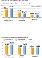 Jak Mazowsze napisało egzamin dojrzałości. Z maturą najlepiej poradzili sobie uczniowie liceów ogólnokształcących. Dużo słabiej napisano ją w liceach profilowanych  i technikach. Dysproporcje widoczne są nie tylko na wynikach  z matematyki, ale również języka polskiego. ∑
