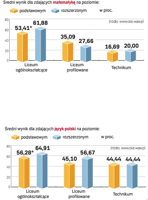 Jak Mazowsze napisało egzamin dojrzałości. Z maturą najlepiej poradzili sobie uczniowie liceów ogólnokształcących. Dużo słabiej napisano ją w liceach profilowanych  i technikach. Dysproporcje widoczne są nie tylko na wynikach  z matematyki, ale również języka polskiego. ∑
