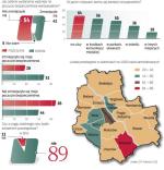 41 procent ankietowanych, uważa, że czują się mniej bezpiecznie. Za to 54 procent badanych twierdzi, że nic się dla nich nie zmieniło. Spośród tych, którzy czują się mniej pewnie, ponad połowa to kobiety. Sondaż GfK Polonia przeprowadzony na zlecenie redakcji. Badanie telefoniczne na próbie 500 dorosłych mieszkańców Warszawy wykonano 23.02. 2010 r. 