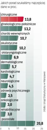 Największe wzięcie mają chirurdzy i ginekolodzy położ- nicy. Najmniejsze – specjaliści od rehabilitacji i onkologii. 