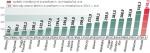Dzielnice będą mogły wydać w przyszłym roku na inwestycje 345 mln zł. Do dzielnicowych budów trzeba dodać 2,5 mld zł na inwestycje ogólnomiejskie. Na jednego warszawiaka przypadnie więc 1685 „rozwojowych” złotych. Dzielnice same wypracują w przyszłym roku 2 mld zł dochodów, ale ich wydatki będą o 2,3 mld zł wyższe. Tę różnicę dokłada im ratusz. 