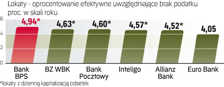 Najlepsze Lokaty 3706