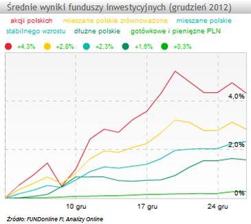 80 Proc. Funduszy Inwestycyjnych Na Plusie W 2012 R. - Rp.pl