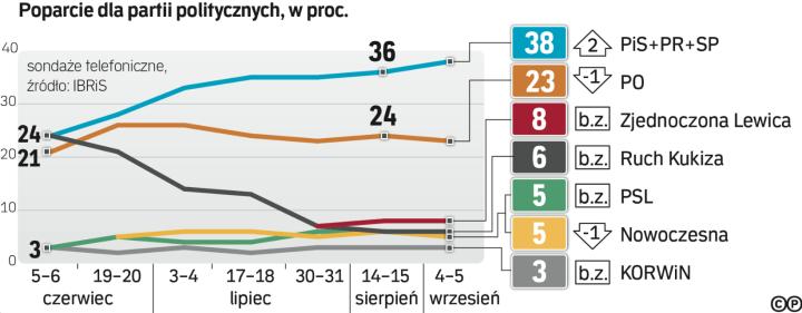 Sondaż Pis Wciąż Zwiększa Przewagę Nad Po Rppl 6969