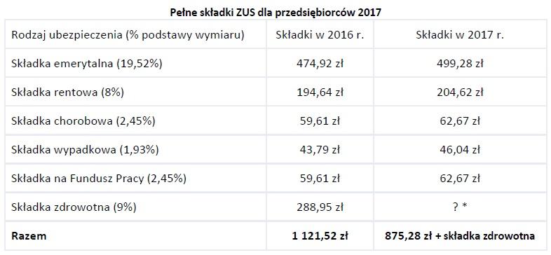 Preferencyjne Składki Zus W Górę Rppl 9600