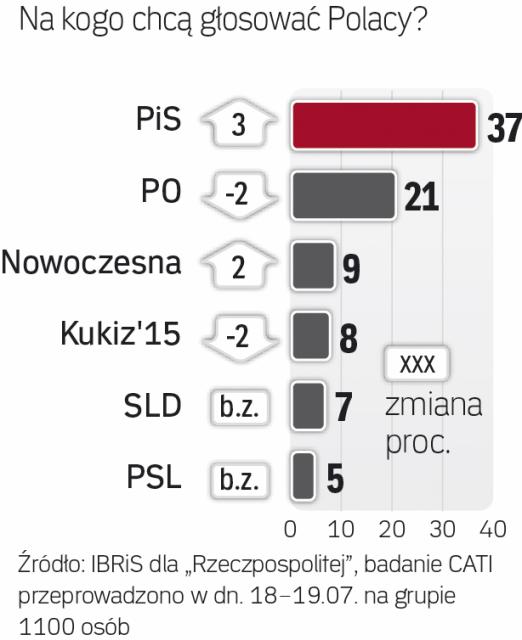 Sondaż Ibris Pis Zyskuje Poparcie Po Traci Rppl 0873