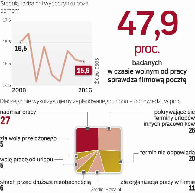 Urlopowy Relaks Pomoże Uchronić Się Przed Wypaleniem W Pracy - Rp.pl