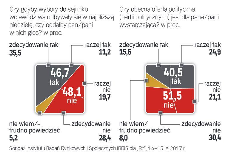 Sondaż Ibris Dla Rzeczpospolitej 51 Proc Wyborców Niezadowolonych Z Oferty Partii Rppl 7114