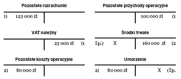 Jak Księgować I Rozliczyć Sprzedaż środka Trwałego Rppl 0730