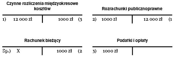 Podatek Od Nieruchomości W Księgach Rachunkowych - Rp.pl