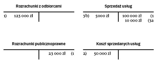 Jak Wykazać W Księgach Podatkowych Niezakończone Usługi Budowlane - Rp.pl