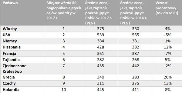 Najpopularniejsze kraje wśród polskich turystów w 2017 roku (dane dotyczące miast) 