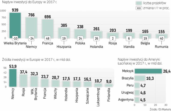 Polska Wśród Najlepszych Miejsc Dla Inwestycji - Rp.pl