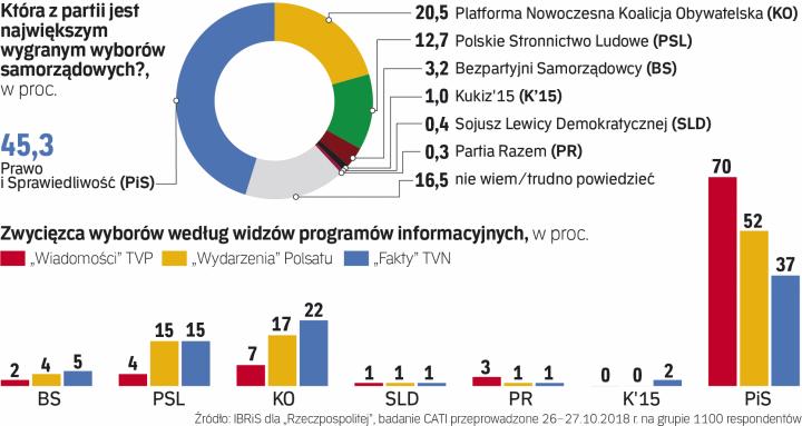 Sondaż „Rzeczpospolitej": Kto wygrał te wybory - rp.pl