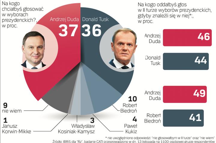 Sondaż Prezydencki: Tusk Pół Kroku Za Dudą - Rp.pl