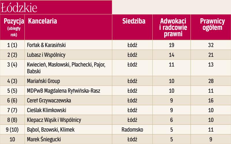 Ranking Kancelarii Prawniczych 2019: Najlepsze Kancelarie W ...