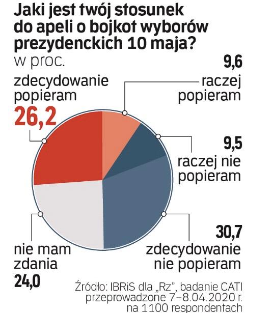 Sondaz Bojkot Wyborow Prezydenckich Sluzy Andrzejowi Dudzie Wybory Prezydenckie 2020 Rp Pl