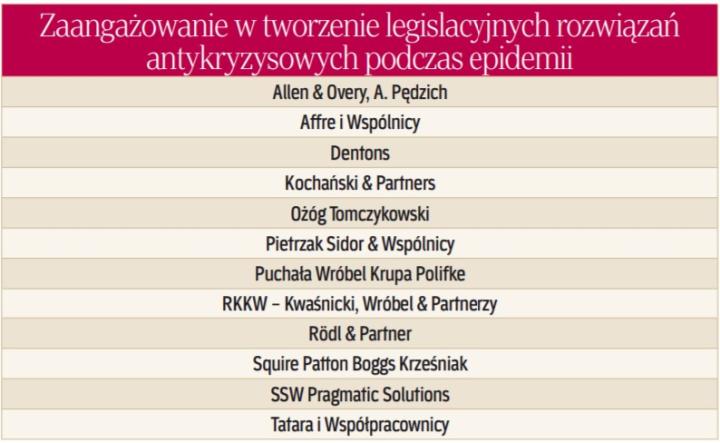 Ranking Kancelarii Prawniczych 2020 Prawnicy Zaangażowali Się W Tworzenie Legislacyjnych 3340